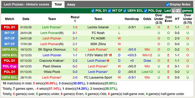Nhận định, soi kèo Piast Gliwice vs Lech Poznan, 2h30 ngày 4/2: Phá băng - Ảnh 3