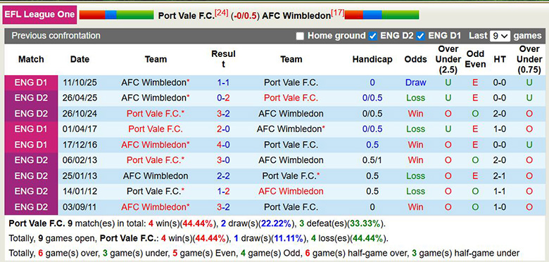 Nhận định, soi kèo Port Vale vs Wimbledon, 2h ngày 4/2: Đôi công - Ảnh 4