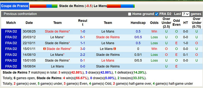Nhận định, soi kèo Reims vs Le Mans, 2h30 ngày 4/2: Ưu tiên - Ảnh 1