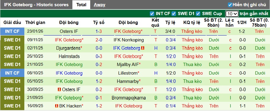 Nhận định, soi kèo Rosenborg vs Goteborg, 02h30 ngày 3/2: Nợ chồng thêm nợ - Ảnh 3