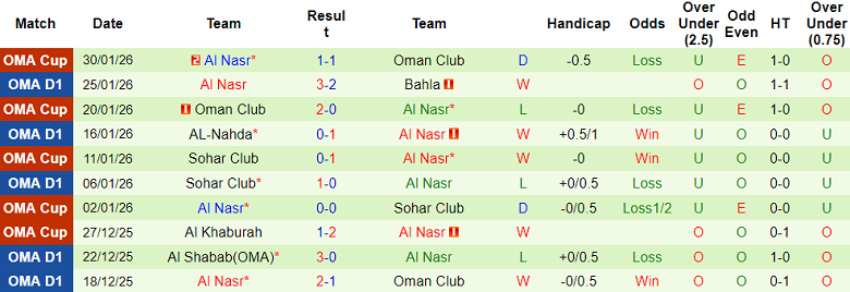 Nhận định, soi kèo Samail vs Al Nasr, 20h15 ngày 3/2: Khách hoan ca - Ảnh 2
