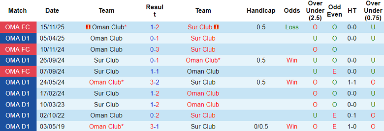 Nhận định, soi kèo Sur Club vs Oman Club, 21h20 ngày 3/2: Đối thủ khó chịu - Ảnh 3