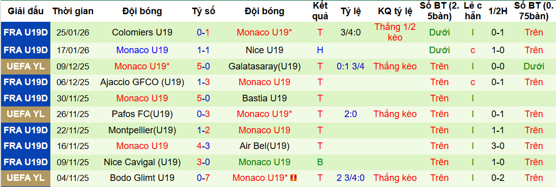 Nhận định, soi kèo U19 Club Brugge vs U19 Monaco, 22h00 ngày 3/2: Nợ cũ khó đòi - Ảnh 2