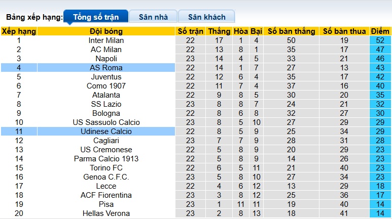Nhận định, soi kèo Udinese vs AS Roma, 02h45 ngày 3/2: Gặp con mồi quen - Ảnh 1
