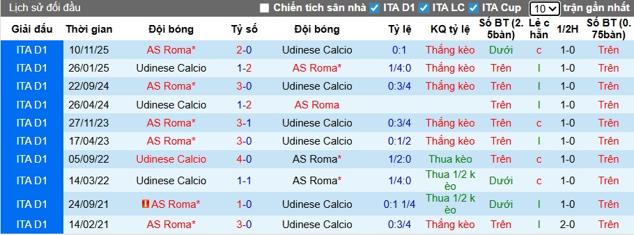 Nhận định, soi kèo Udinese vs AS Roma, 02h45 ngày 3/2: Gặp con mồi quen - Ảnh 2