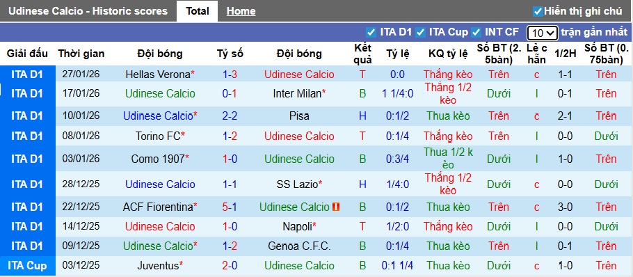 Nhận định, soi kèo Udinese vs AS Roma, 02h45 ngày 3/2: Gặp con mồi quen - Ảnh 4