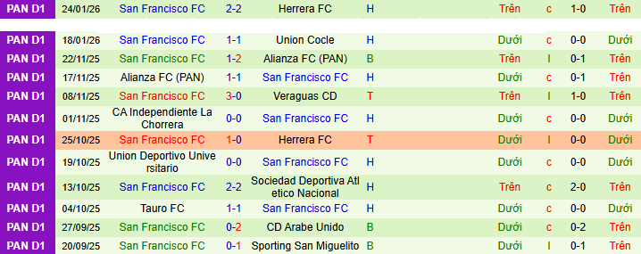 Nhận định, soi kèo Veraguas vs San Francisco - Ảnh 2