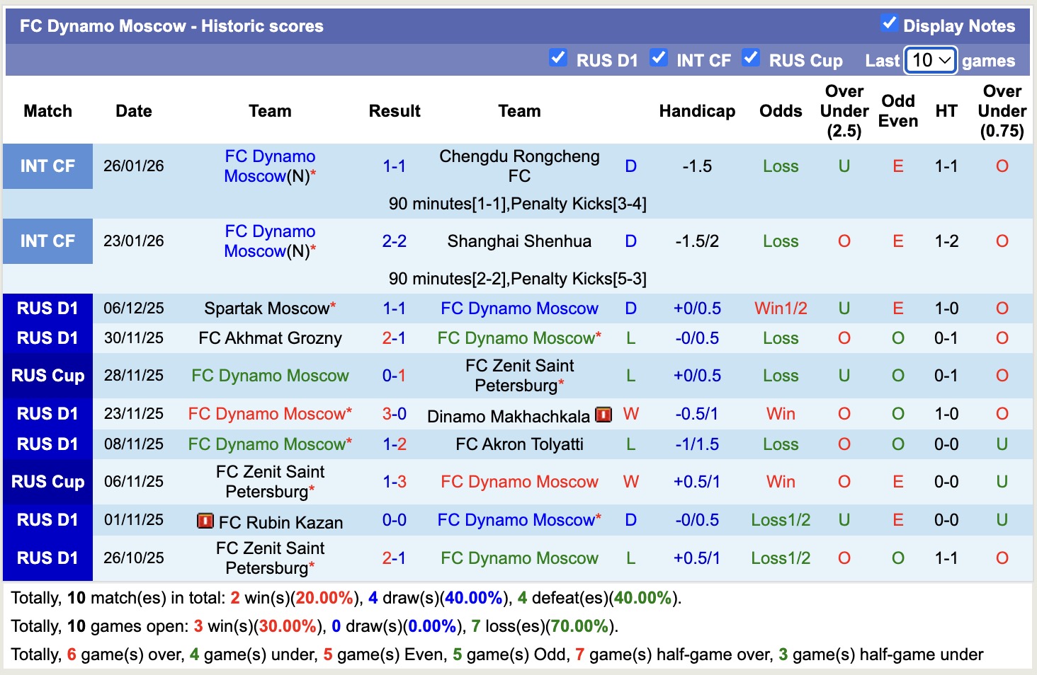 Nhận định, soi kèo Zenit Saint Petersburg vs Dynamo Moscow, 19h00 ngày 3/2: Tiếp tục thăng hoa - Ảnh 2