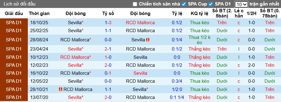 Siêu máy tính dự đoán Mallorca vs Sevilla, 03h00 ngày 3/2 - Ảnh 2