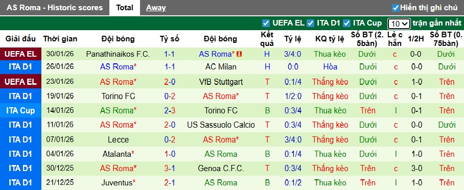 Siêu máy tính dự đoán Udinese vs AS Roma, 02h45 ngày 3/2 - Ảnh 3