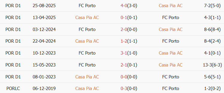 Soi kèo góc Casa Pia vs Porto, 03h45 ngày 03/02 - Ảnh 3