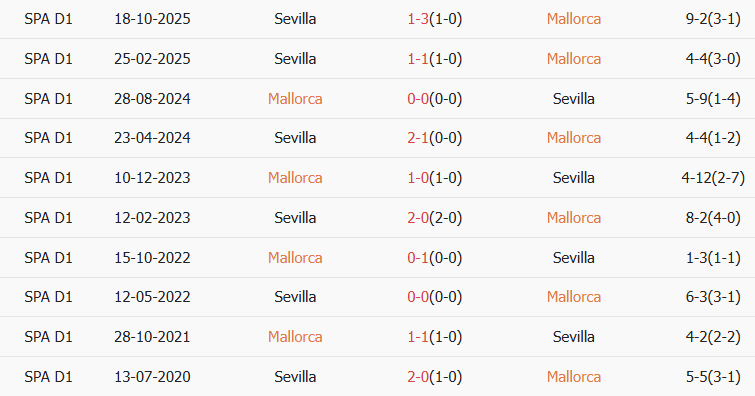 Soi kèo góc Mallorca vs Sevilla, 03h00 ngày 03/02 - Ảnh 3