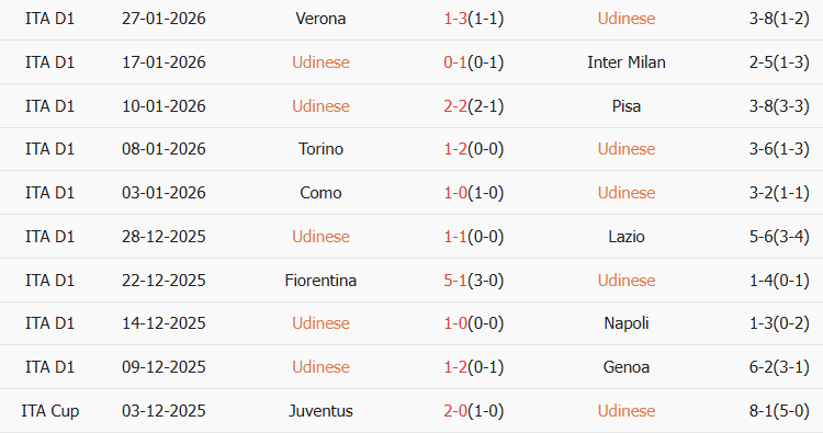 Soi kèo góc Udinese vs AS Roma, 02h45 ngày 03/02 - Ảnh 1