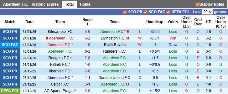 Nhận định, soi kèo Aberdeen vs Celtic, 3h00 ngày 5/2: Lại vấp - Ảnh 1