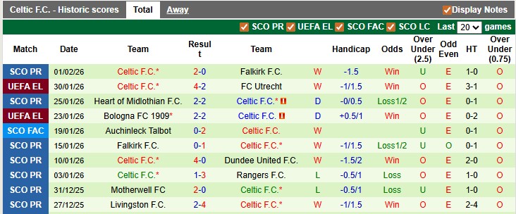 Nhận định, soi kèo Aberdeen vs Celtic, 3h00 ngày 5/2: Lại vấp - Ảnh 2