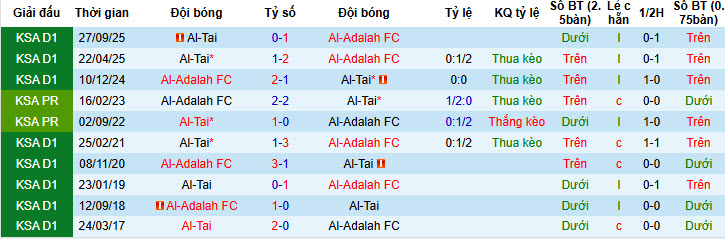 Nhận định, soi kèo Al-Adalah vs Al-Tai, 22h05 ngày 3/2: Duy trì khoảng cách an toàn - Ảnh 5