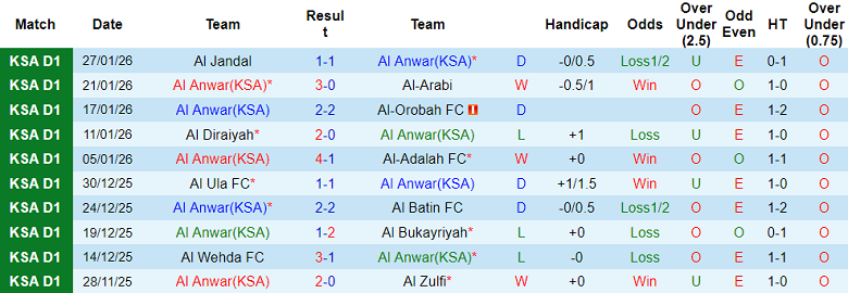 Nhận định, soi kèo Al Anwar vs Al Jubail, 19h40 ngày 4/2: Khó tránh thất bại - Ảnh 1