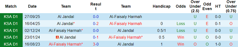 Nhận định, soi kèo Al Faisaly vs Al Jandal, 19h45 ngày 4/2: Khó thắng - Ảnh 7