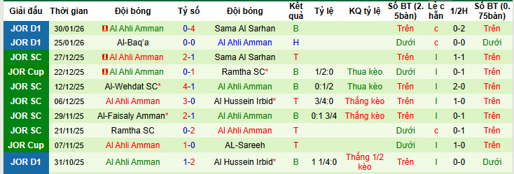 Nhận định, soi kèo Al-Wehdat vs Al Ahli Amman, 22h30 ngày 3/2: Vực lại tinh thần - Ảnh 3