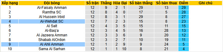 Nhận định, soi kèo Al-Wehdat vs Al Ahli Amman, 22h30 ngày 3/2: Vực lại tinh thần - Ảnh 5