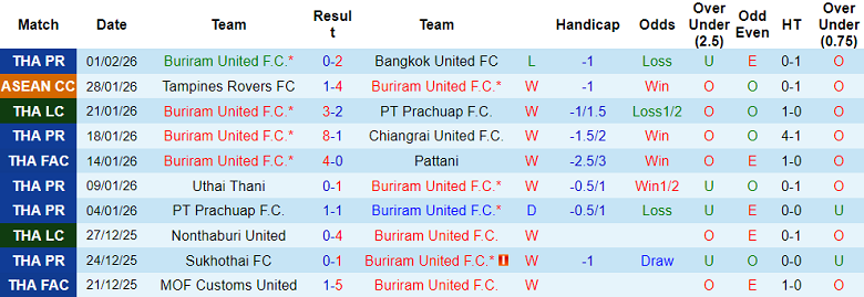Nhận định, soi kèo Buriram United vs DH Cebu, 19h30 ngày 4/2: Khác biệt động lực - Ảnh 1