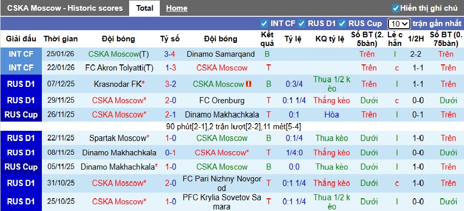 Nhận định, soi kèo CSKA Moscow vs Krasnodar, 23h15 ngày 3/2: Khó cho CSKA Moscow - Ảnh 3