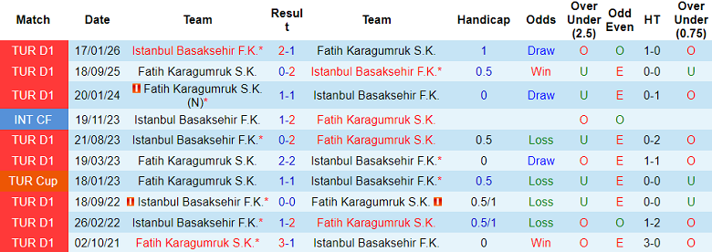 Nhận định, soi kèo Fatih Karagumruk vs Istanbul BB, 19h30 ngày 4/2: Hoàn tất hat-trick - Ảnh 3