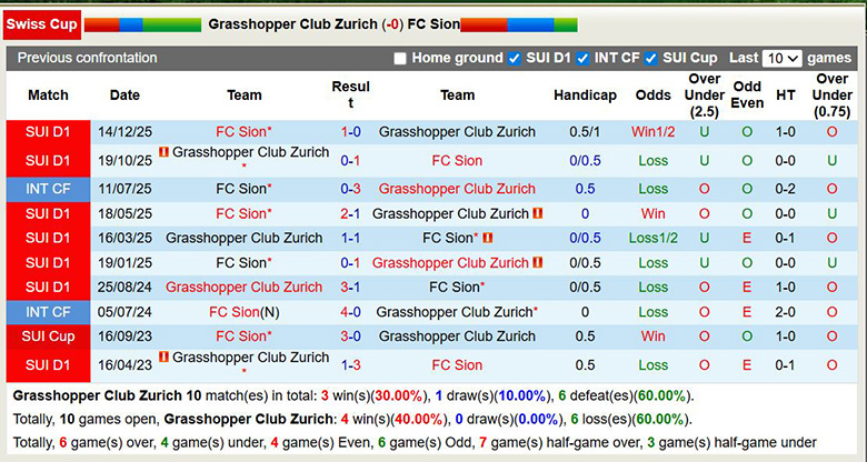 Nhận định, soi kèo Grasshopper vs Sion, 2h30 ngày 4/2: Cố gắng - Ảnh 1
