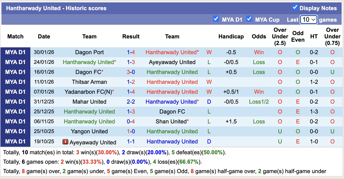 Nhận định, soi kèo Hantharwady United vs ISPE, 16h30 ngày 4/2: Tin vào Hantharwady United - Ảnh 4