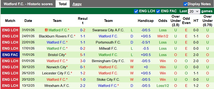 Nhận định, soi kèo Hull vs Watford, 2h45 ngày 4/2: Tiếng gầm của Hổ - Ảnh 2