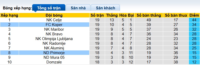 Nhận định, soi kèo Koper vs ND Primorje, 23h30 ngày 3/2: Dìm khách xuống đáy - Ảnh 1