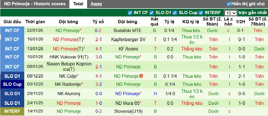 Nhận định, soi kèo Koper vs ND Primorje, 23h30 ngày 3/2: Dìm khách xuống đáy - Ảnh 3
