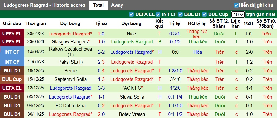 Nhận định, soi kèo Levski Sofia vs Ludogorets, 23h00 ngày 3/2: Ludogoretz đăng quang - Ảnh 2