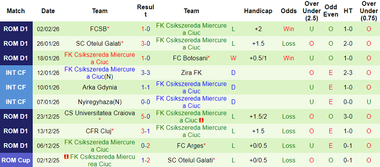 Nhận định, soi kèo Metaloglobus vs Csikszereda, 21h00 ngày 4/2: Dễ hòa - Ảnh 1