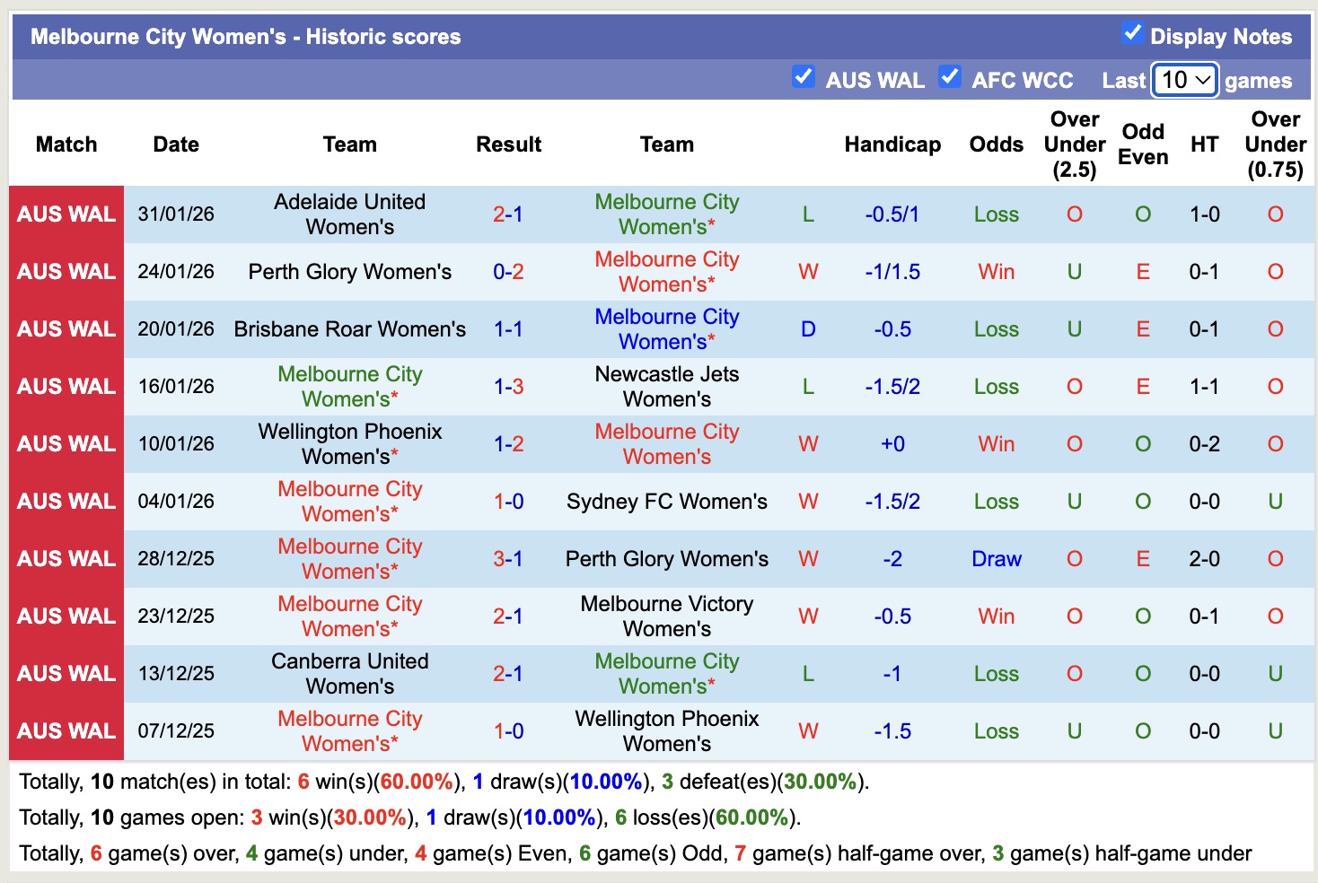 Nhận định, soi kèo Nữ Melbourne City vs Nữ WS Wanderers, 13h30 ngày 4/2: Chiến thắng nhọc nhằn - Ảnh 5