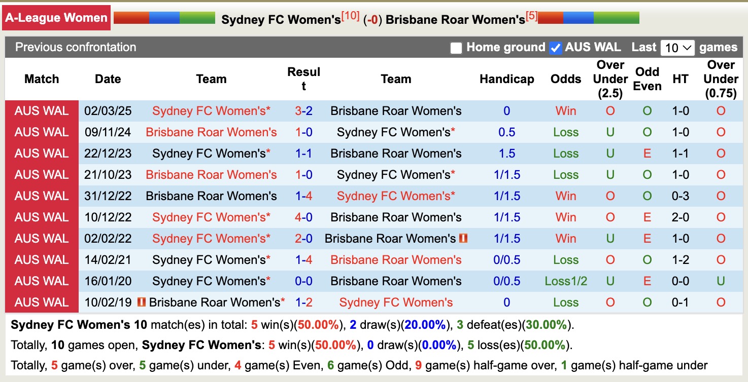 Nhận định, soi kèo Nữ Sydney vs Nữ Brisbane Roar, 15h30 ngày 4/2: Tiếp tục chìm sâu - Ảnh 3