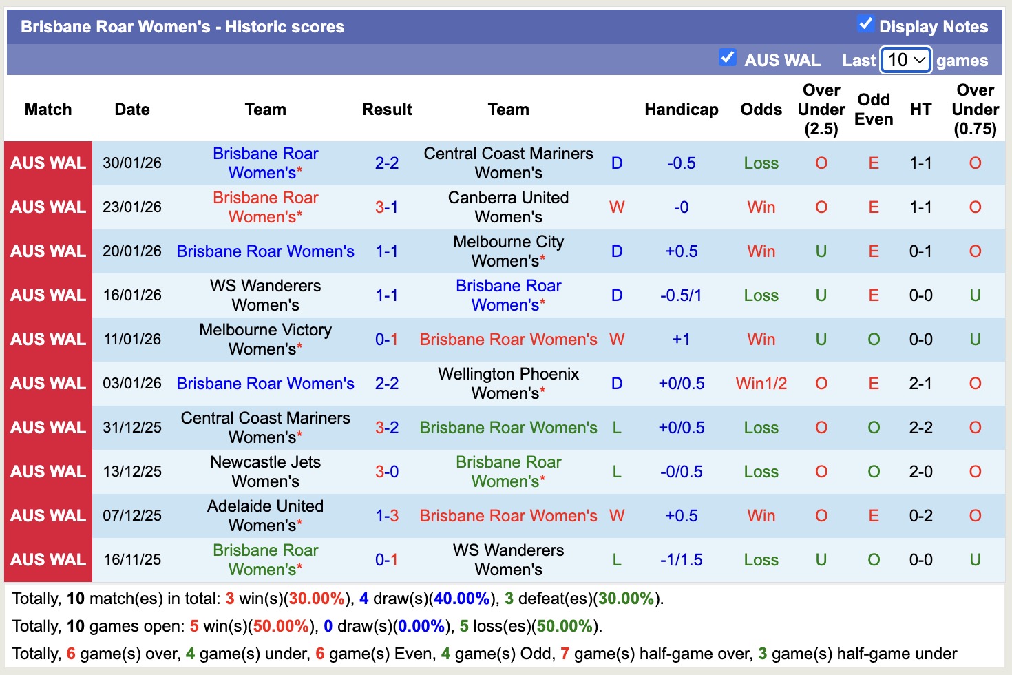 Nhận định, soi kèo Nữ Sydney vs Nữ Brisbane Roar, 15h30 ngày 4/2: Tiếp tục chìm sâu - Ảnh 4