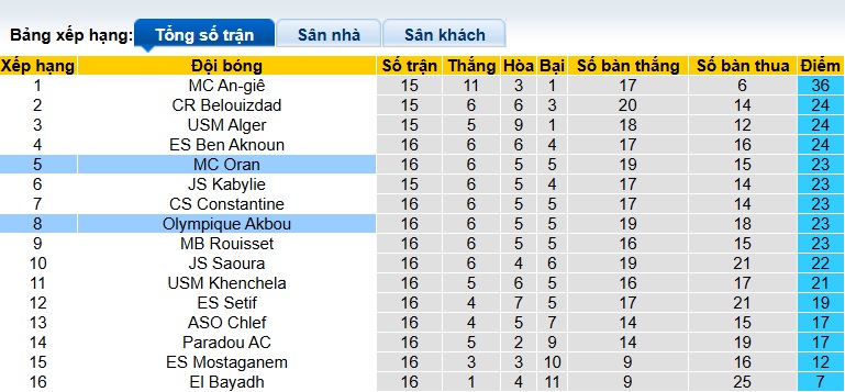 Nhận định, soi kèo Oran vs Olympique Akbou, 23h00 ngày 3/2: Bệ phóng sân nhà - Ảnh 1