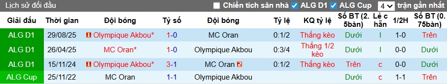Nhận định, soi kèo Oran vs Olympique Akbou, 23h00 ngày 3/2: Bệ phóng sân nhà - Ảnh 2