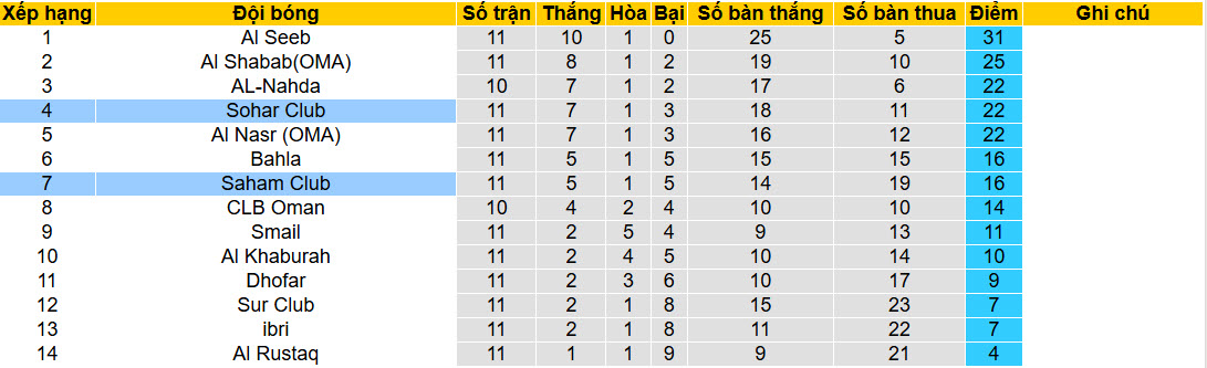 Nhận định, soi kèo Saham Club vs Sohar Club, 22h45 ngày 3/2: Khách vui vẻ ra về - Ảnh 5