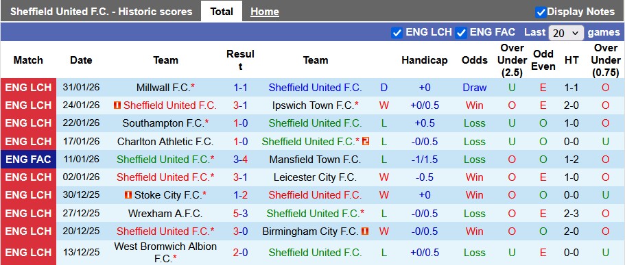 Nhận định, soi kèo Sheffield Utd vs Oxford Utd, 2h45 ngày 4/2: Tiếp tục bay cao - Ảnh 1
