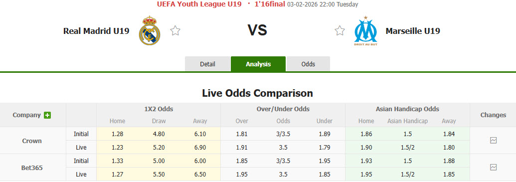 Nhận định, soi kèo U19 Real Madrid vs U19 Marseille, 22h00 ngày 3/2: Khó khăn hơn dự kiến - Ảnh 1