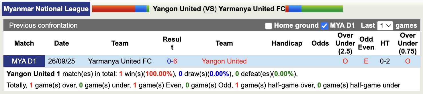 Nhận định, soi kèo Yangon United vs Yarmanya United, 16h00 ngày 4/2: Không có bất ngờ - Ảnh 6