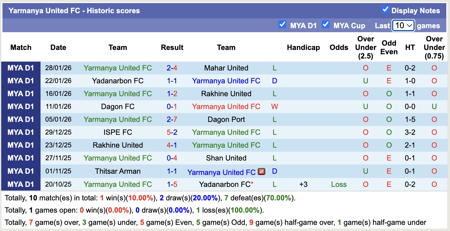 Nhận định, soi kèo Yangon United vs Yarmanya United, 16h00 ngày 4/2: Không có bất ngờ - Ảnh 7