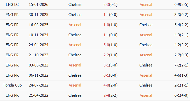 Soi kèo góc Arsenal vs Chelsea, 3h00 ngày 04/02 - Ảnh 3