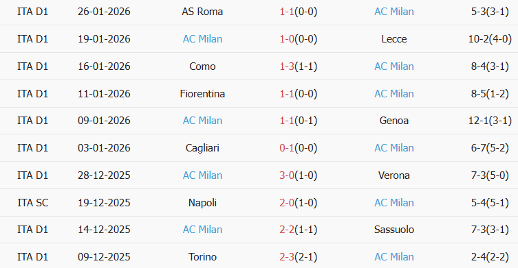 Soi kèo góc Bologna vs AC Milan, 2h45 ngày 04/02 - Ảnh 2