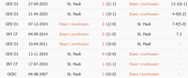 Soi kèo góc Leverkusen vs St. Pauli, 2h45 ngày 04/02 - Ảnh 3