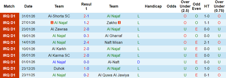 Nhận định, soi kèo Al Najaf vs Al Qasim, 19h00 ngày 5/2: Như một thói quen - Ảnh 1