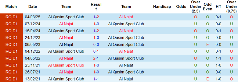 Nhận định, soi kèo Al Najaf vs Al Qasim, 19h00 ngày 5/2: Như một thói quen - Ảnh 3