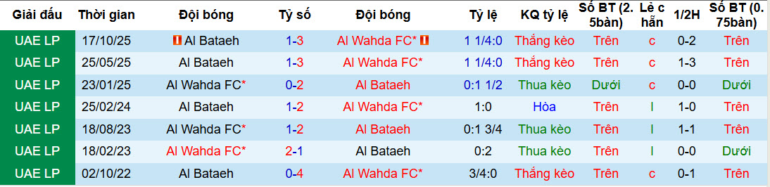 Nhận định, soi kèo Al Wahda vs Al Bataeh Club, 20h25 ngày 4/2: Bước ngoặt mùa giải - Ảnh 3